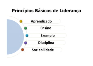 Princípios Básicos de Liderança

        Aprendizado
             Ensino
             Exemplo
           Disciplina
        Sociabilidade
 