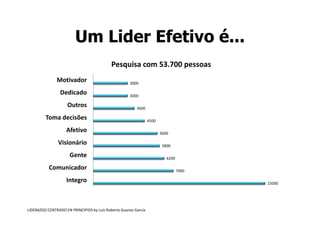 Um Lider Efetivo é...
                                            Pesquisa com 53.700 pessoas
               Motivador                             3000

                 Dedicado                            3000

                     Outros                              3600

         Toma decisões                                           4500

                    Afetivo                                             5600

                Visionário                                               5800

                      Gente                                                6200

           Comunicador                                                            7000

                    Integro                                                              15000




LIDERAZGO CENTRADO EN PRINCIPIOS by Luis Roberto Guanes García
 