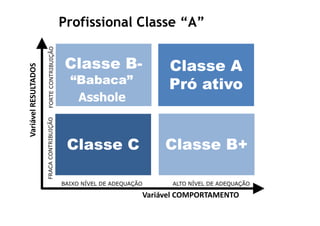 Profissional Classe “A”


 Classe B-
        B-                       Classe A
  “Babaca”
   Babaca”                       Pró ativo
   Asshole


 Classe C                       Classe B+

BAIXO NÍVEL DE ADEQUAÇÃO         ALTO NÍVEL DE ADEQUAÇÃO

                           Variável COMPORTAMENTO
 
