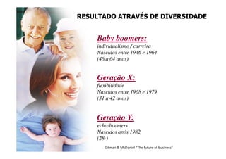 RESULTADO ATRAVÉS DE DIVERSIDADE


     Baby boomers:
          boomers:
     individualismo / carreira
     Nascidos entre 1946 e 1964
     (46 a 64 anos)


     Geração X:
     flexibilidade
     Nascidos entre 1968 e 1979
     (31 a 42 anos)


     Geração Y:
     echo-
     echo-boomers
     Nascidos após 1982
     (28-)
        Gitman & McDaniel “The future of business”
 