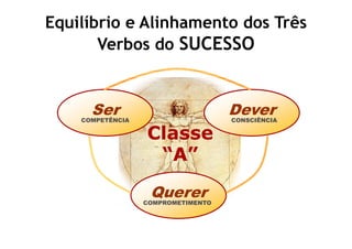 Equilíbrio e Alinhamento dos Três
                  SUCESSO
       Verbos do 3Cs


      Ser
    COMPETÊNCIA
                                    Dever
                                    CONSCIÊNCIA

                  Classe
                   “A”
                   Querer
                  COMPROMETIMENTO
 