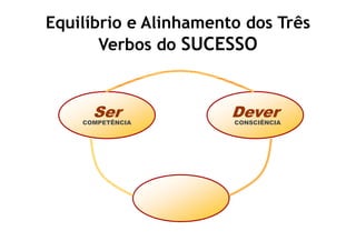 Equilíbrio e Alinhamento dos Três
       Verbos do SUCESSO
            Ausência do Querer




      Ser
    COMPETÊNCIA
                       Dever
                       CONSCIÊNCIA
 