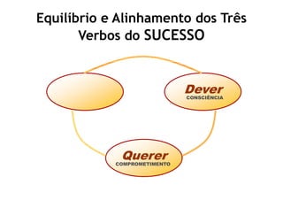 Equilíbrio e Alinhamento dos Três
       Verbos do SUCESSO
              Ausência do Ser




                              Dever
                              CONSCIÊNCIA




             Querer
            COMPROMETIMENTO
 
