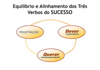 Equilíbrio e Alinhamento dos Três
       Verbos do SUCESSO
              Ausência do Ser




  FRUSTRAÇÃO                     Dever
                                 CONSCIÊNCIA




                Querer
               COMPROMETIMENTO
 