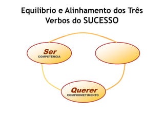 Equilíbrio e Alinhamento dos Três
       Verbos do SUCESSO
             Ausência do Dever




      Ser
    COMPETÊNCIA




                   Querer
                  COMPROMETIMENTO
 