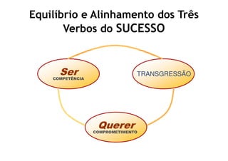 Equilíbrio e Alinhamento dos Três
       Verbos do SUCESSO
             Ausência do Dever




      Ser
    COMPETÊNCIA
                                TRANSGRESSÃO




                   Querer
                  COMPROMETIMENTO
 