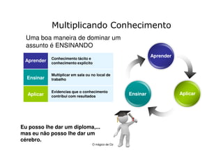 Multiplicando Conhecimento
  Uma boa maneira de dominar um
  assunto é ENSINANDO
            Conhecimento tácito e
                                                              Aprender
 Aprender   conhecimento explicito


            Multiplicar em sala ou no local de
  Ensinar   trabalho


            Evidencias que o conhecimento
  Aplicar   contribui com resultados
                                                    Ensinar              Aplicar




Eu posso lhe dar um diploma,...
mas eu não posso lhe dar um
cérebro.
                                   O mágico de Oz
 