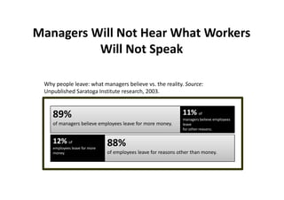Managers Will Not Hear What Workers
          Will Not Speak

 Why people leave: what managers believe vs. the reality. Source:
 Unpublished Saratoga Institute research, 2003.


    89%                                                         11% of
                                                                managers believe employees
    of managers believe employees leave for more money.         leave
                                                                for other reasons.


    12% of                     88%
    employees leave for more
    money.                     of employees leave for reasons other than money.
 
