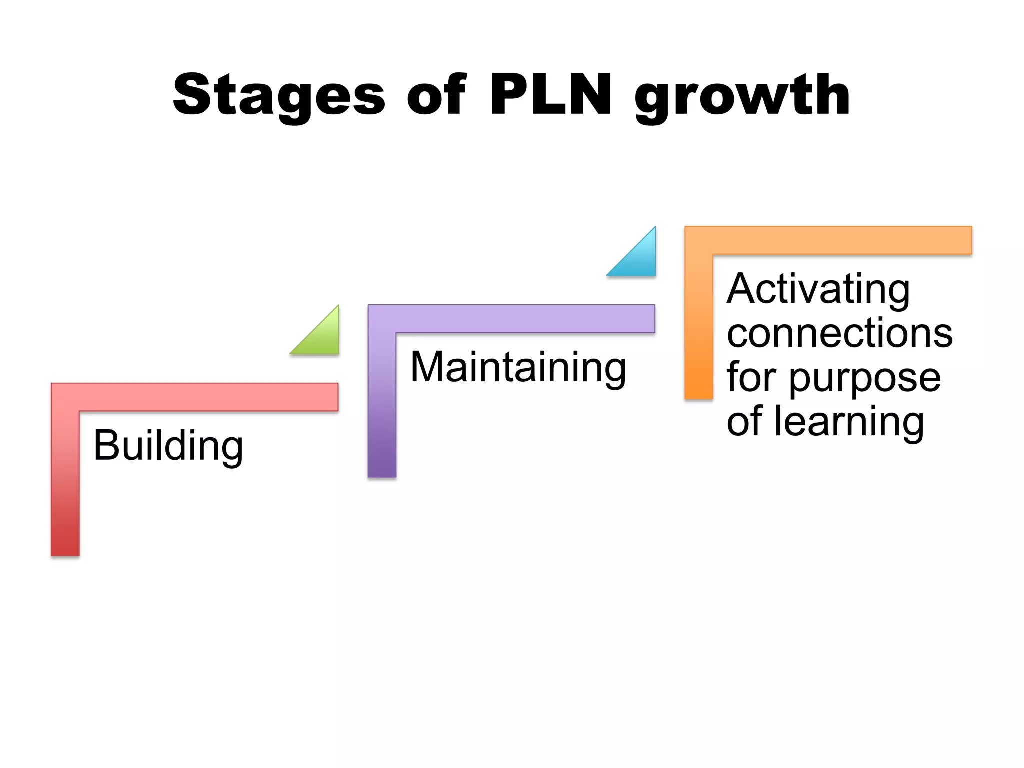 Stages of PLN growth

Maintaining
Building

Activating
connections
for purpose
of learning

 