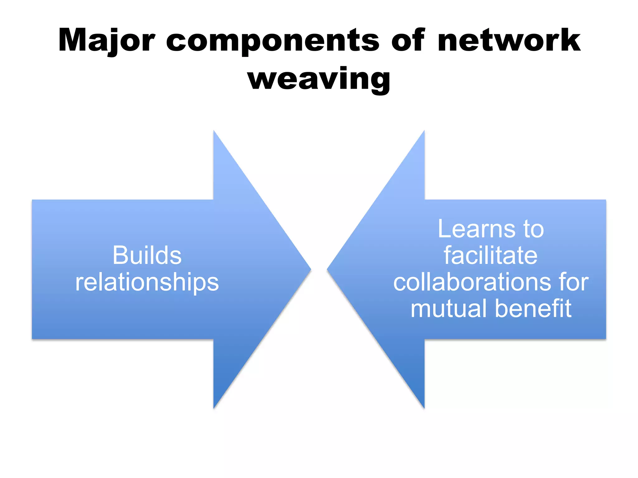 Major components of network
weaving

Builds
relationships

Learns to
facilitate
collaborations for
mutual benefit

 