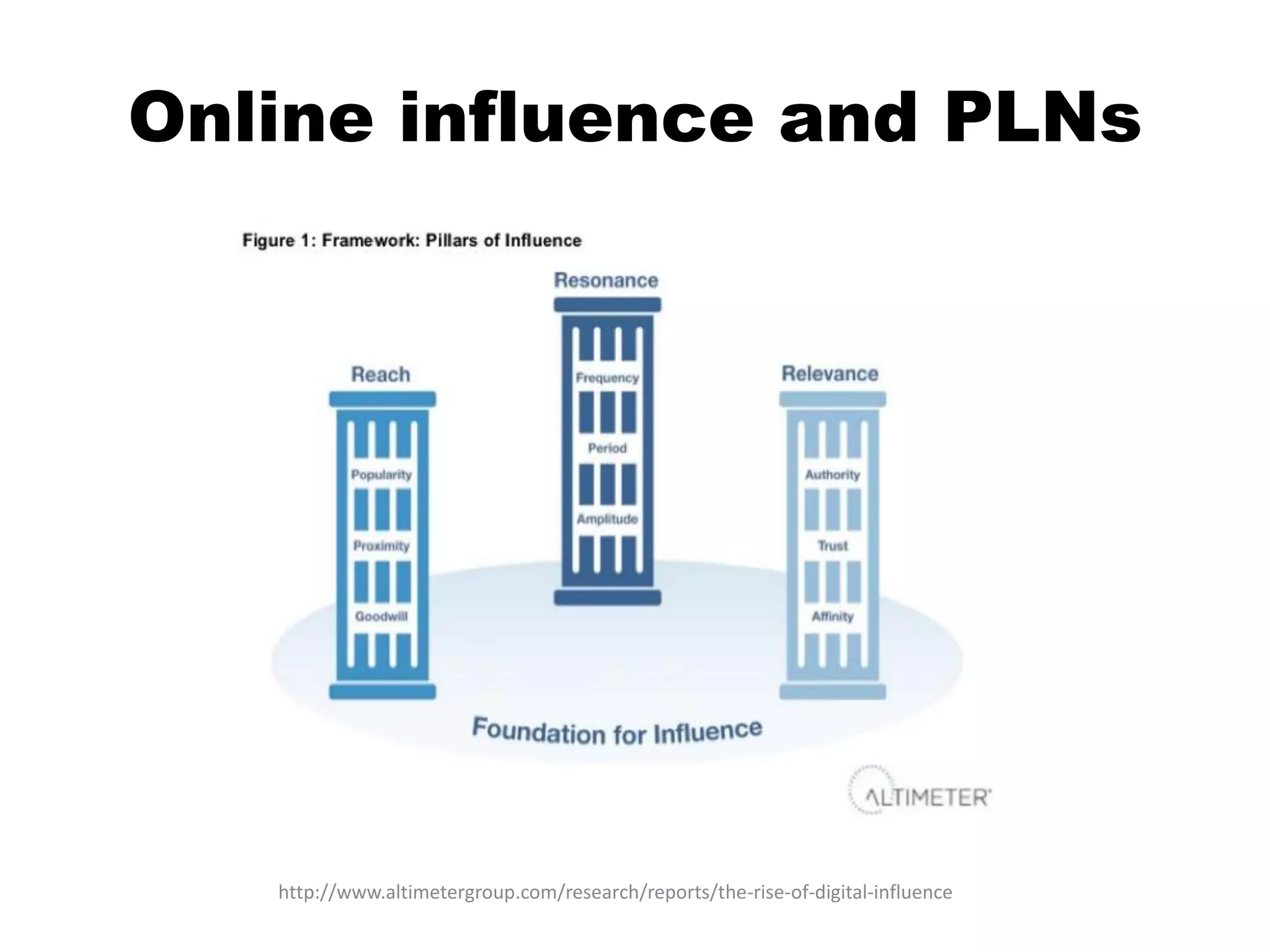 Online influence and PLNs

http://www.altimetergroup.com/research/reports/the-rise-of-digital-influence

24

 