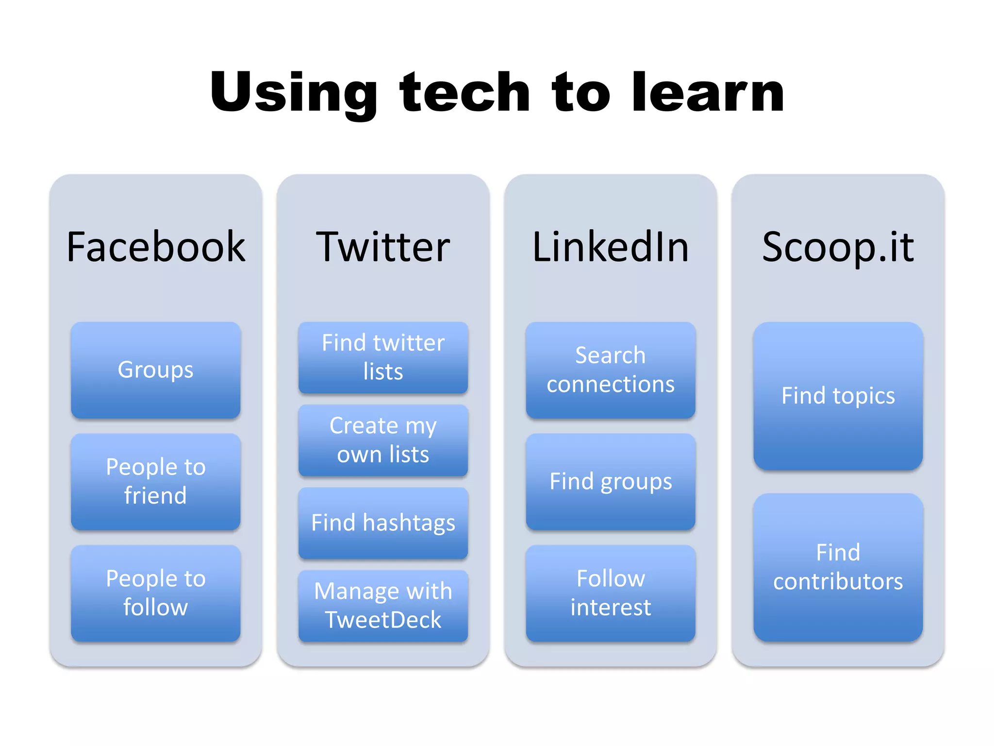 Using tech to learn
Facebook

Twitter

LinkedIn

Scoop.it

Groups

Find twitter
lists

Search
connections

Find topics

People to
friend

Create my
own lists
Find groups
Find hashtags

People to
follow

Manage with
TweetDeck

Follow
interest

Find
contributors

 