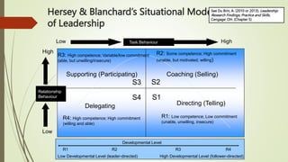 High
Low
Relationship
Behaviour
Task Behaviour
Low High
Supporting (Participating) Coaching (Selling)
Directing (Telling)
Delegating
S3 S2
S1
S4
R1: Low competence; Low commitment
(unable, unwilling, insecure)
R4: High competence; High commitment
(willing and able)
Developmental Level
R1 R2 R3 R4
Low Developmental Level (leader-directed) High Developmental Level (follower-directed)
Hersey & Blanchard’s Situational Model
of Leadership
R2: Some competence; High commitment
(unable, but motivated, willing)
R3: High competence; Variable/low commitment
(able, but unwilling/insecure)
See Du Brin, A. (2010 or 2013). Leadership:
Research Findings, Practice and Skills,
Cengage: OH. (Chapter 5)
 