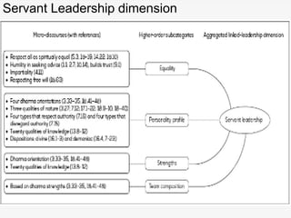 Servant Leadership dimension
 