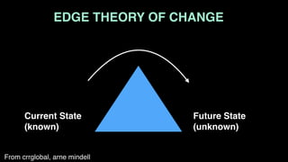 Current State
(known)
Future State
(unknown)
From crrglobal, arne mindell
EDGE THEORY OF CHANGE
 