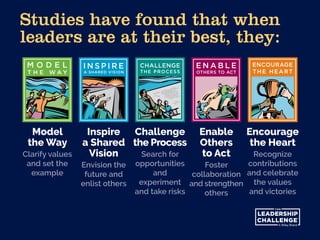Studies have found that when
leaders are at their best, they:
Model
the Way
Clarify values
and set the
example
Inspire
a S...