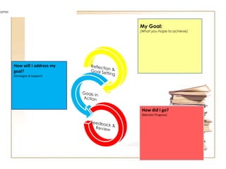 My Goal:
(What you hope to achieve)
 
 
 
 
 How will I address my
goal?
(Strategies & Support)
How did I go?
(Monitor Progress)
Name:
 