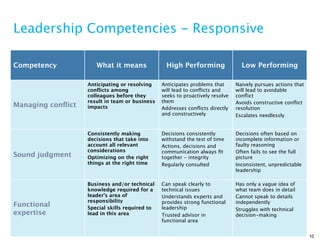 Leadership Competencies - Responsive

Competency            What it means               High Performing                Low Performing

                   Anticipating or resolving    Anticipates problems that      Naively pursues actions that
                   conﬂicts among               will lead to conﬂicts and      will lead to avoidable
                   colleagues before they       seeks to proactively resolve   conﬂict
                   result in team or business   them                           Avoids constructive conﬂict
Managing conﬂict   impacts                      Addresses conﬂicts directly    resolution
                                                and constructively             Escalates needlessly


                   Consistently making          Decisions consistently         Decisions often based on
                   decisions that take into     withstand the test of time     incomplete information or
                   account all relevant         Actions, decisions and         faulty reasoning
                   considerations               communication always ﬁt        Often fails to see the full
Sound judgment     Optimizing on the right      together - integrity           picture
                   things at the right time     Regularly consulted            Inconsistent, unpredictable
                                                                               leadership

                   Business and/or technical    Can speak clearly to           Has only a vague idea of
                   knowledge required for a     technical issues               what team does in detail
                   leader’s area of             Understands experts and        Cannot speak to details
                   responsibility               provides strong functional     independently
Functional         Special skills required to   leadership                     Struggles with technical
expertise          lead in this area            Trusted advisor in             decision-making
                                                functional area


                                                                                                              10
 