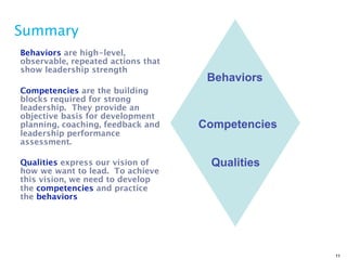Summary
Behaviors are high-level,
observable, repeated actions that
show leadership strength
                                     Behaviors
Competencies are the building
blocks required for strong
leadership. They provide an
objective basis for development
planning, coaching, feedback and    Competencies
leadership performance
assessment.

Qualities express our vision of      Qualities
how we want to lead. To achieve
this vision, we need to develop
the competencies and practice
the behaviors




                                                   11
 