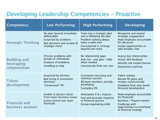 Developing Leadership Competencies - Proactive
Competency             Low Performing                High Performing                  Developing

                     No plan beyond immediate       Team has a strategic plan    Recognize and reward
                     deliverables                   and is following the plan    strategic engagement
                     Surprised by problems          Problem-solving always       Hold employee accountable
Strategic Thinking   Bad decisions due to lack of   takes a wide view            for decisions
                     strategic vision               Instrumental in strategy     Create opportunities to
                                                    beyond own team              take broader view

                     Chronic problems with          No relationship gaps         Assess key relationships
Building and         groups or individuals          Asks for – and gets – help   Action 360 feedback
                     Unaware of problems            when needed                  Identify role model/mentor
leveraging
                     Unwilling to help              Consistently ﬁnds win-win    Situational coaching
relationships

                     Surprised by attrition         Consistent recruiting and    Talent reviews
                     Bad hiring or promotion        retention success            Review PD plans and
Talent               decisions                      All team members actively    reviews constructively
development          “Ceremonial” PD                developing                   Feedback from skip-levels
                                                    Exemplary PD                 Personal development

                     Unable to discern minor        Anticipates P & L impacts    Hold employee accountable
                     from major business issues     Fast and accurate response   for ﬁnancials
                     Loose control over team        to ﬁnancial queries          Business / ﬁnance mentor
Financial and        ﬁnancials                      Strong negotiating skills    Challenge with
business acumen                                                                  opportunities to contribute
                                                                                 to ﬁnancial strategy


                                                                                                               14
 
