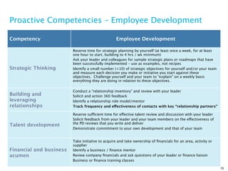 Proactive Competencies – Employee Development

Competency                                        Employee Development

                         Reserve time for strategic planning by yourself (at least once a week, for at least
                         one hour to start, building to 4 hrs / wk minimum)
                         Ask your leader and colleagues for sample strategic plans or roadmaps that have
                         been successfully implemented – use as examples, not recipes
Strategic Thinking       Identify a small number (<10) of strategic objectives for yourself and/or your team
                         and measure each decision you make or initiative you start against these
                         objectives. Challenge yourself and your team to “explain” on a weekly basis
                         everything they are doing in relation to these objectives.

                         Conduct a “relationship inventory” and review with your leader
Building and             Solicit and action 360 feedback
leveraging               Identify a relationship role model/mentor
relationships            Track frequency and effectiveness of contacts with key “relationship partners”

                         Reserve sufficient time for effective talent review and discussion with your leader
                         Solicit feedback from your leader and your team members on the effectiveness of
                         the PD reviews that you write and deliver
Talent development
                         Demonstrate commitment to your own development and that of your team


                         Take initiative to acquire and take ownership of ﬁnancials for an area, activity or
                         supplier
Financial and business   Identify a business / ﬁnance mentor
acumen                   Review company ﬁnancials and ask questions of your leader or ﬁnance liaison
                         Business or ﬁnance training classes

                                                                                                               15
 