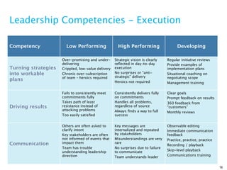 Leadership Competencies - Execution

Competency             Low Performing                 High Performing                   Developing

                     Over-promising and under-      Strategic vision is clearly   Regular initiative reviews
                     delivering                     reﬂected in day-to-day        Provide examples of
Turning strategies   Crippled, low-value delivery   execution                     implementation plans
into workable        Chronic over-subscription      No surprises or “anti-        Situational coaching on
                     of team – heroics required     strategic” delivery           negotiating scope
plans                                               Heroics not required          Management training

                     Fails to consistently meet     Consistently delivers fully   Clear goals
                     commitments fully              on commitments                Prompt feedback on results
                     Takes path of least            Handles all problems,         360 feedback from
Driving results      resistance instead of          regardless of source          “customers”
                     attacking problems             Always ﬁnds a way to full     Monthly reviews
                     Too easily satisﬁed            success


                     Others are often asked to      Key messages are              Observable editing
                     clarify intent                 internalized and repeated     Immediate communication
                     Key stakeholders are often     by stakeholders               feedback
                     not informed of events that    Misunderstandings are very    Practice, practice, practice
Communication        impact them                    rare
                                                                                  Recording / playback
                     Team has trouble               No surprises due to failure
                                                                                  Skip-level playback
                     understanding leadership       to communicate
                     direction                                                    Communications training
                                                    Team understands leader

                                                                                                                 16
 