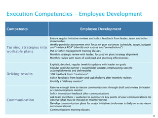Execution Competencies – Employee Development

Competency                                        Employee Development

                          Ensure regular initiative reviews and solicit feedback from leader, team and other
                          stakeholders
                          Weekly portfolio assessment with focus on plan variances (schedule, scope, budget)
Turning strategies into   and “variance RCA” (identify root causes and “remediations”)
workable plans            PMI or other management training classes
                          Monthly strategic review with leader, focused on plan/strategy alignment
                          Monthly review with team of workload and planning effectiveness

                          Explicit, detailed, regular (weekly) updates with leader on goals
                          Regular (weekly) partner / stakeholder updates emphasizing speciﬁc
                          accomplishments and deliverables
Driving results           360 feedback from “customers”
                          Solicit feedback from leader and stakeholders after monthly reviews
                          Identify a “delivery mentor”

                          Reserve enough time to iterate communications through draft and review by leader
                          or communications mentor
                          Solicit immediate feedback after communications
                          Ask team members / audience to summarize key points of your communications (to
Communication             observe what may be missed or misinterpreted)
                          Develop communication plans for major initiatives (volunteer to help on cross-team
                          communications)
                          Communications training classes

                                                                                                               17
 
