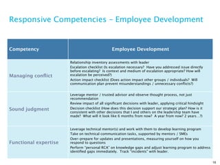 Responsive Competencies – Employee Development


Competency                                      Employee Development

                       Relationship inventory assessments with leader
                       Escalation checklist (Is escalation necessary? Have you addressed issue directly
                       before escalating? Is context and medium of escalation appropriate? How will
Managing conﬂict       escalation be perceived?)
                       Action impact checklist (Does action impact other groups / individuals? Will
                       communication plan prevent misunderstandings / unnecessary conﬂicts?)


                       Leverage mentor / trusted advisor and observe thought process, not just
                       recommendation
                       Review impact of all signiﬁcant decisions with leader, applying critical hindsight
Sound judgment         Decision checklist (How does this decision support our strategic plan? How is it
                       consistent with other decisions that I and others on the leadership team have
                       made? What will it look like 6 months from now? A year from now? 2 years…?)


                       Leverage technical mentor(s) and work with them to develop learning program
                       Take on technical communication tasks, supported by mentors / SMEs
                       Over-prepare for updates and presentations, measuring yourself on how you
Functional expertise   respond to questions
                       Perform “personal RCA” on knowledge gaps and adjust learning program to address
                       identiﬁed gaps immediately. Track “incidents” with leader.


                                                                                                            19
 