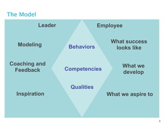 The Model
            Leader                Employee

                                      What success
   Modeling           Behaviors        looks like

Coaching and                              What we
 Feedback            Competencies
                                          develop

                      Qualities
  Inspiration                        What we aspire to



                                                         3
 
