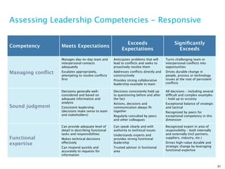 Assessing Leadership Competencies - Responsive

                                                            Exceeds                          Signiﬁcantly
Competency         Meets Expectations
                                                          Expectations                         Exceeds

                   Manages day-to-day team and       Anticipates problems that will    Turns challenging team or
                   interpersonal contacts            lead to conﬂicts and seeks to     interpersonal conﬂicts into
                   adequately                        proactively resolve them          opportunities

Managing conﬂict   Escalates appropriately,          Addresses conﬂicts directly and   Drives durable change in
                   attempting to resolve conﬂicts    constructively                    people, process or technology
                   ﬁrst                              Provides strong collaborative     issues at the root of persistent
                                                     leadership example to team        conﬂicts

                   Decisions generally well-         Decisions consistently hold up    All decisions – including several
                   considered and based on           to questioning before and after   difficult and complex examples
                   adequate information and          the fact                          – hold up to scrutiny
                   analysis                          Actions, decisions and            Exceptional balance of strategic
Sound judgment     Consistent leadership             communication always ﬁt           and tactical
                   (decisions make sense to team     together                          Recognized by peers for
                   and stakeholders)                 Regularly consulted by peers      exceptional competency in this
                                                     and other colleagues              dimension

                   Can provide adequate level of     Can speak clearly and with        Recognized expert in area of
                   detail in describing functional   authority to technical issues     responsibility – both internally
                   tasks and responsibilities        Understands experts and           and externally (incl partners,
Functional         Makes technical decisions         provides strong functional        suppliers, industry, etc.)

expertise          effectively                       leadership                        Drives high-value durable and
                                                                                       strategic change by leveraging
                   Can respond quickly and           Trusted advisor in functional
                   accurately to requests for        area                              functional expertise
                   information


                                                                                                                           31
 