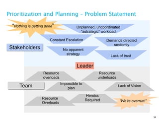 Prioritization and Planning – Problem Statement

  “Nothing is getting done”              Unplanned, uncoordinated
                                           “astrategic” workload

                        Constant Escalation                Demands directed
                                                              randomly
Stakeholders                     No apparent
                                  strategy                   Lack of trust

                                         Leader
                    Resource                           Resource
                    overloads                         underloads
                                Impossible to
      Team                          plan
                                                                   Lack of Vision

                                                Heroics
                   Resource                     Required
                   Overloads                                       “We’re overrun!”



                                                                                      34
 