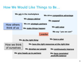 How We Would Like Things to Be…
        We win in the marketplace
                                       We drive competitive advantage
                 We always deliver
                                             We respond
                 We are strategic partners
 How others
                                                We add value
 think of us    We make things happen
                                                We say “yes we can!”
                                    Leader

            We do the right thing             We have a plan

 How we think         We have the right resources at the right time

 of ourselves     We develop our people       We continuously improve

       We give heads up to partners           We have consistent
                                              work/life balance

                                                                        35
 