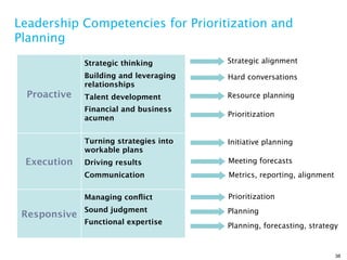 Leadership Competencies for Prioritization and
Planning
              Strategic thinking        Strategic alignment

              Building and leveraging   Hard conversations
              relationships
  Proactive   Talent development        Resource planning
              Financial and business
                                        Prioritization
              acumen


              Turning strategies into   Initiative planning
              workable plans
 Execution    Driving results           Meeting forecasts
              Communication             Metrics, reporting, alignment

              Managing conﬂict          Prioritization
              Sound judgment            Planning
 Responsive
              Functional expertise
                                        Planning, forecasting, strategy


                                                                        38
 