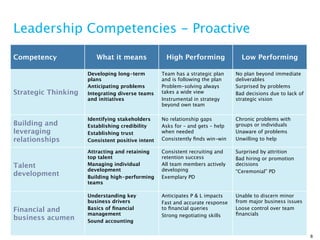 Leadership Competencies - Proactive

Competency              What it means              High Performing               Low Performing

                     Developing long-term         Team has a strategic plan    No plan beyond immediate
                     plans                        and is following the plan    deliverables
                     Anticipating problems        Problem-solving always       Surprised by problems
Strategic Thinking   Integrating diverse teams    takes a wide view            Bad decisions due to lack of
                     and initiatives              Instrumental in strategy     strategic vision
                                                  beyond own team

                     Identifying stakeholders     No relationship gaps         Chronic problems with
Building and         Establishing credibility     Asks for – and gets – help   groups or individuals
leveraging           Establishing trust           when needed                  Unaware of problems
relationships        Consistent positive intent   Consistently ﬁnds win-win    Unwilling to help

                     Attracting and retaining     Consistent recruiting and    Surprised by attrition
                     top talent                   retention success            Bad hiring or promotion
Talent               Managing individual          All team members actively    decisions
                     development                  developing                   “Ceremonial” PD
development          Building high-performing     Exemplary PD
                     teams

                     Understanding key            Anticipates P & L impacts    Unable to discern minor
                     business drivers             Fast and accurate response   from major business issues
Financial and        Basics of ﬁnancial           to ﬁnancial queries          Loose control over team
                     management                   Strong negotiating skills    ﬁnancials
business acumen      Sound accounting


                                                                                                              8
 