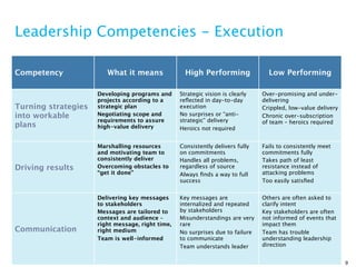 Leadership Competencies - Execution

Competency              What it means               High Performing               Low Performing

                     Developing programs and      Strategic vision is clearly   Over-promising and under-
                     projects according to a      reﬂected in day-to-day        delivering
Turning strategies   strategic plan               execution                     Crippled, low-value delivery
into workable        Negotiating scope and        No surprises or “anti-        Chronic over-subscription
                     requirements to assure       strategic” delivery           of team – heroics required
plans                high-value delivery          Heroics not required


                     Marshalling resources        Consistently delivers fully   Fails to consistently meet
                     and motivating team to       on commitments                commitments fully
                     consistently deliver         Handles all problems,         Takes path of least
Driving results      Overcoming obstacles to      regardless of source          resistance instead of
                     “get it done”                Always ﬁnds a way to full     attacking problems
                                                  success                       Too easily satisﬁed


                     Delivering key messages      Key messages are              Others are often asked to
                     to stakeholders              internalized and repeated     clarify intent
                     Messages are tailored to     by stakeholders               Key stakeholders are often
                     context and audience –       Misunderstandings are very    not informed of events that
                     right message, right time,   rare                          impact them
Communication        right medium                 No surprises due to failure   Team has trouble
                     Team is well-informed        to communicate                understanding leadership
                                                  Team understands leader       direction


                                                                                                               9
 