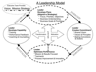 A Leadership Model
  Executive Team Provides

Vision Mission Strategy             Leader
                                    Develops Plans                             En
                                                                                 Er
                           p!       (Aligned w Strategies)
                                                                                    gi
                         -u          * Focus, Priorities, Objectives                   zE
                     w               * Business Understanding                            !
                    o
                 LL                  * Business Goals & Priorities
            Fo

    Leader                                                                      Leader
    Develops Capability                                                         Creates Commitment




                                                  not uc ex E
   * Training                                                                    * Shared Vision
   * Performance Feedback        Transformation                   Motivation     * Values & Principles
   * Coaching & Counseling                                                       * Stating Convictions




                                                   i
                                                                                   & Actions



                                                  not c as na T
                                                             r                                 !
                                                                                          Er
            r




                                Leader
              EV




                                                                                         w
                                                   i

                                Optimizes Performance
                                                                                    po
                  iT




                                * Mission & Results Focused
                   A




                                                                                  Em
                    Li




                                * Teamwork
                       z  E




                                * Process Improvement & Innovation
 