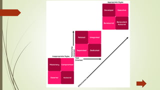 Supervision Pattern Leadership Models of Supervision | PDF