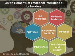 Seven Elements of Emotional Intelligence
for Leaders
Source: Higgs and Dukewicz
Emotional
Resilience
Interpersonal
Sensitivity
Influence
Intuitiveness
Conscientiousness
And
Integrity
Motivation
Self
Awareness
 
