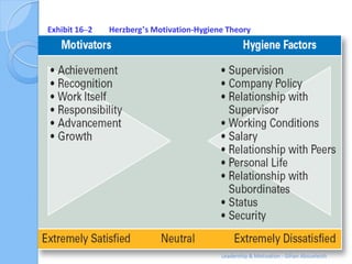 Exhibit 16–2   Herzberg’s Motivation-Hygiene Theory




                                           Leadership & Motivation...