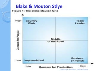 Blake & Mouton Stlye




                  Leadership & Motivation - Gihan Aboueleish
 