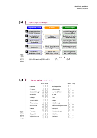 Leadership - Modelle
Dietmar Treichel
Prof. Dr.
Dietmar
Treichel
dmtreichel
@gmail.com
www.ikf.ch
Motivation der Arbeit
Aufgabenmerkmale
Anforderungsniveau
Vielfalt/Variabilität
Feedback aus
Aufgabenerfüllung
Ganzheitlichkeit
der Aufgabe
Bedeutsamkeit
der Aufgabe
Autonomie
Erlebte
Bedeutsamkeit
Erlebte Verantwortung
für Ergebnisse
Wissen über
Resultate & Qualität
Erleben
Qualität von Verhalten
& Arbeitsleistung
Initiative, Kreativität,
Arbeitszufriedenheit
Sinn, Engagement,
Wert, Wirkungsfokus
Auswirkungen
Intrinsische Motivation,
Interessen & Ziele
V
G
B
A
F
Motivationspotenzial der Arbeit MP = x A x F
V + G + B
3
Aufmerksamkeit, Wahr-
nehmung, Commitment
Prof. Dr.
Dietmar
Treichel
dmtreichel
@gmail.com
www.ikf.ch
Meine Werte (10 – 5 – 3)
• Leistung
• Schönheit
• Herausforderungen
• Kreativität
• Hingabe
• Ethisch handeln
• Selbstvertrauen
• Freundschaft
• Genuss
• Wachstum
• Gesundheit
• Hilfsbereitschaft
• Unabhängigkeit
• Gerechtigkeit
• Lernen & Wissen
• Liebe
• Geld
• Macht
• Anerkennung
• Verantwortungsbewusstsein
• Sicherheit
• Selbstwertgefühl
• Weisheit
• Tradition
berufl. privat berufl. privat
 