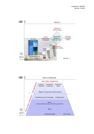 Leadership - Modelle
Dietmar Treichel
Prof. Dr.
Dietmar
Treichel
dmtreichel
@gmail.com
www.ikf.ch
Motive
Autonomie
Fähigkeiten
Sinn & Zweck
Beziehung
horizontal & vertikal
Status
Entscheidung
& Handeln
Wachstum
innen & aussen
Leistung
Tüchtigkeit
& Stolz
Vergan-
genheit
Gegen-
wart
Zu-
kunft
hier & da
Dan Pink >>>
Prof. Dr.
Dietmar
Treichel
dmtreichel
@gmail.com
www.ikf.ch
Argumen-
tationsstil
Interaktives
Leadership
Verhaltensnormen/Erwartungen Erfolgskriterien
Werte
Grundeinstellungen
Kultur & Teamwork
Motive
(Leistung, Beziehung, Status, Entwicklung, Autonomie)
Regeln für organisierte Zusammenarbeit
Zusammen-
arbeit
Was (Ziele, Ergebnisse)
Simon Sinek >>>
 
