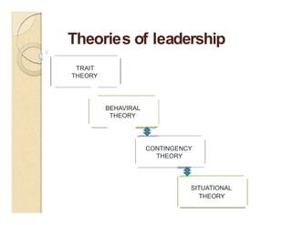 0
Theories of leadership
TRAIT
THEORY
BEHAVIRAL
THEORY
CONTINGENCY
THEORY
SITUATIONAL
THEORY
 