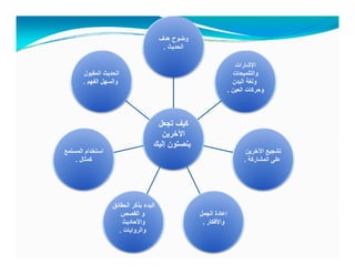 ‫ھدف‬ ‫وضوح‬
‫الحديث‬.
‫اإلشارات‬
‫والتلميحات‬
‫البدن‬ ‫ولغة‬
‫المقبول‬ ‫الحديث‬
‫الفھم‬ ‫والسھل‬.
‫و‬‫العين‬ ‫حركات‬.
‫م‬
‫تجعل‬ ‫كيف‬
‫اآلخرين‬
‫إليك‬ ‫ينصتون‬
‫اآلخرين‬ ‫تشجيع‬‫المستمع‬ ‫استخدام‬ ‫ري‬ ‫جيع‬
‫المشاركة‬ ‫على‬.
‫ع‬ ‫م‬
‫كمثال‬.
‫الجمل‬ ‫إعادة‬
‫واألفكار‬
‫الحقائق‬ ‫بذكر‬ ‫البدء‬
‫القصص‬ ‫و‬
‫واألحاديث‬ ‫واألفكار‬.‫واألحاديث‬
‫والروايات‬.
 