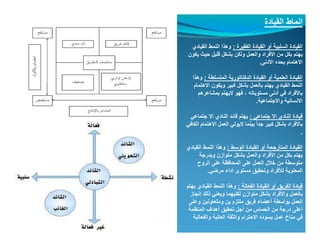 ‫القيادة‬ ‫انماط‬
‫ة‬ ‫الفق‬ ‫ادة‬ ‫الق‬ ‫أ‬ ‫ة‬ ‫ل‬ ‫ال‬ ‫ادة‬ ‫الق‬:‫اد‬ ‫الق‬ ‫ط‬ ‫الن‬ ‫ھذا‬ ‫الفقيرة‬ ‫القيادة‬ ‫أو‬ ‫السلبية‬ ‫القيادة‬:‫القيادي‬ ‫النمط‬ ‫وھذا‬
‫بشكل‬ ‫ولكن‬ ‫والعمل‬ ‫األفراد‬ ‫من‬ ‫بكل‬ ‫يھتم‬‫يكون‬ ‫حيث‬ ‫قليل‬
‫األدنى‬ ‫بحده‬ ‫االھتمام‬.
‫لطة‬ ‫ت‬ ‫ال‬ ‫ية‬ ‫الدكتات‬ ‫القيادة‬ ‫أ‬ ‫ية‬ ‫العل‬ ‫القيادة‬:‫ھذا‬ ‫المتسلطة‬ ‫الدكتاتورية‬ ‫القيادة‬ ‫أو‬ ‫العلمية‬ ‫القيادة‬:‫وھذا‬
‫االھتمام‬ ‫ويكون‬ ‫كبير‬ ‫بشكل‬ ‫بالعمل‬ ‫يھتم‬ ‫القيادي‬ ‫النمط‬
‫بمشاعرھم‬ ‫اليھتم‬ ‫فھو‬ ، ‫مستوياته‬ ‫أدنى‬ ‫في‬ ‫باألفراد‬
‫واالجتماعية‬ ‫االنسانية‬.
‫جتماعي‬ ‫اال‬ ‫النادي‬ ‫قيادة‬:‫جتماعي‬ ‫اال‬ ‫النادي‬ ‫قائد‬ ‫يھتم‬
‫الكافي‬ ‫االھتمام‬ ‫العمل‬ ‫اليولي‬ ‫بينما‬ ً‫ا‬‫جد‬ ‫كبير‬ ‫بشكل‬ ‫باألفراد‬
.
‫الوسط‬ ‫القيادة‬ ‫أو‬ ‫المتأرجحة‬ ‫القيادة‬:‫القيادي‬ ‫النمط‬ ‫وھذا‬
‫وبدرجة‬ ‫متوازن‬ ‫بشكل‬ ‫والعمل‬ ‫األفراد‬ ‫من‬ ‫بكل‬ ‫يھتم‬
‫الروح‬ ‫على‬ ‫المحافظة‬ ‫على‬ ‫العمل‬ ‫خالل‬ ‫من‬ ‫متوسطة‬
‫مرض‬ ‫أداء‬ ‫مستوى‬ ‫وتحقيق‬ ‫لألفراد‬ ‫المعنوية‬‫مرضي‬ ‫أداء‬ ‫مستوى‬ ‫وتحقيق‬ ‫لألفراد‬ ‫المعنوية‬.
‫الفعالة‬ ‫القيادة‬ ‫أو‬ ‫الفريق‬ ‫قيادة‬:‫يھتم‬ ‫القيادي‬ ‫النمط‬ ‫وھذا‬
‫إنجاز‬ ‫ذلك‬ ‫ويعني‬ ‫لكليھما‬ ‫متوازن‬ ‫بشكل‬ ‫واألفراد‬ ‫بالعمل‬
‫وعل‬ ‫ومتعاونين‬ ‫ين‬ ‫ملتزم‬ ‫فريق‬ ‫أعضاء‬ ‫بواسطة‬ ‫العمل‬‫وعلى‬ ‫ومتعاونين‬ ‫ين‬ ‫ملتزم‬ ‫فريق‬ ‫أعضاء‬ ‫بواسطة‬ ‫العمل‬
‫المنظمة‬ ‫أھداف‬ ‫تحقيق‬ ‫أجل‬ ‫من‬ ‫الحماس‬ ‫من‬ ‫درجة‬ ‫أعلى‬
‫والفعالية‬ ‫العالية‬ ‫والثقة‬ ‫االحترام‬ ‫يسوده‬ ‫عمل‬ ‫مناخ‬ ‫في‬
 