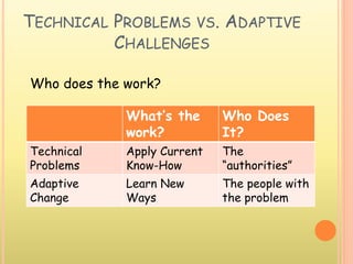 TECHNICAL PROBLEMS VS. ADAPTIVE
CHALLENGES
What’s the
work?
Who Does
It?
Technical
Problems
Apply Current
Know-How
The
“authorities”
Adaptive
Change
Learn New
Ways
The people with
the problem
Who does the work?
 