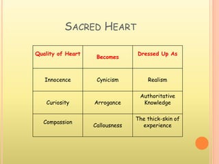 SACRED HEART
Quality of Heart
Becomes
Dressed Up As
Innocence Cynicism Realism
Curiosity Arrogance
Authoritative
Knowledge
Compassion
Callousness
The thick-skin of
experience
 
