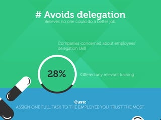 48%
# Avoids delegation
Believes no one could do a better job.
Cure:
ASSIGN ONE FULL TASK TO THE EMPLOYEE YOU TRUST THE MOST.
28%
Companies concerned about employees’
delegation skill
Offered any relevant training
 