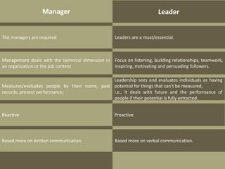 LeaderManager
Leaders are a must/essential.The managers are required
Focus on listening, building relationships, teamwork,
inspiring, motivating and persuading followers.
Management deals with the technical dimension in
an organization or the job content
Leadership sees and evaluates individuals as having
potential for things that can’t be measured,
i.e., It deals with future and the performance of
people if their potential is fully extracted.
Measures/evaluates people by their name, past
records, present performance;
ProactiveReactive
Based more on verbal communication.Based more on written communication.
 