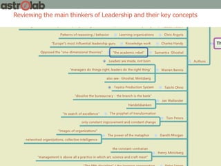 Reviewing the main thinkers of Leadership and their key concepts
Source : Niels Pflaeging, author of “heroes of leadership”, Betacodex.org
 